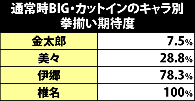8.7.1 通常時BIG中・カットイン別の拳揃い期待度