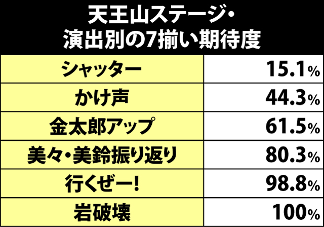 8.9.1 天王山ステージ・演出別の7揃い期待度