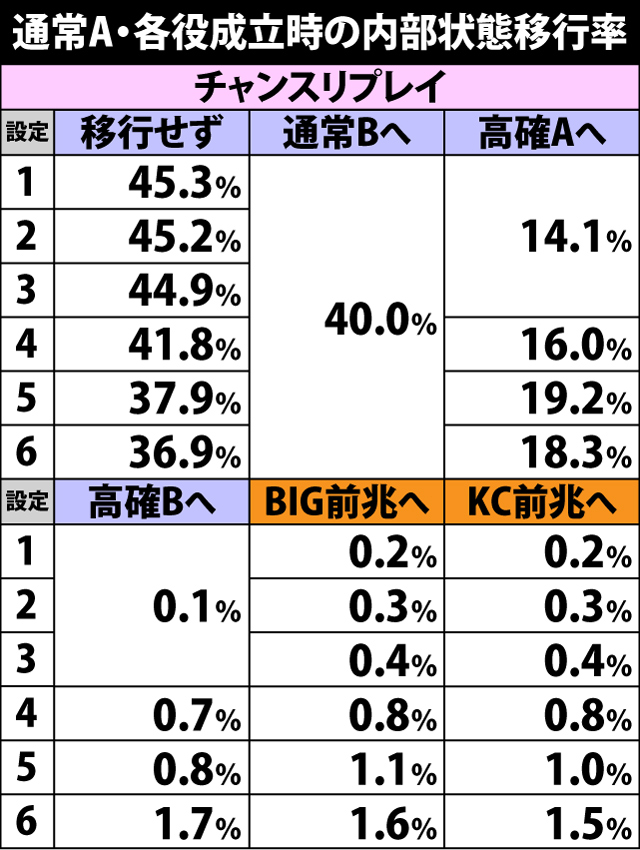 5.5.1 通常A・各役成立時の内部状態&本前兆移行率