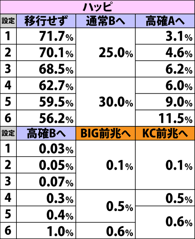 5.5.1 通常A・各役成立時の内部状態&本前兆移行率