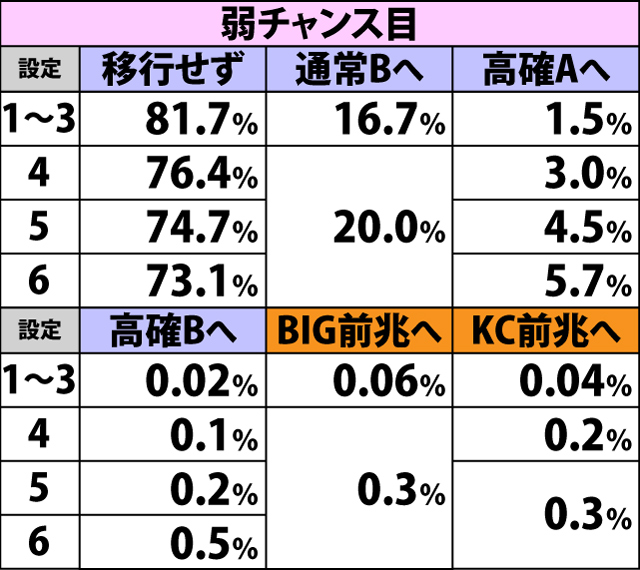 5.4.1 通常A・各役成立時の内部状態&本前兆移行率(続き1)