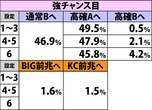 5.4.1 通常A・各役成立時の内部状態&本前兆移行率(続き1)