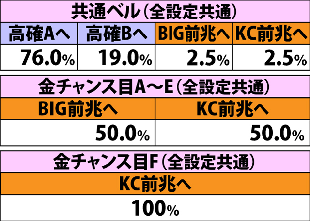 5.3.1 通常A・各役成立時の内部状態&本前兆移行率(続き2)