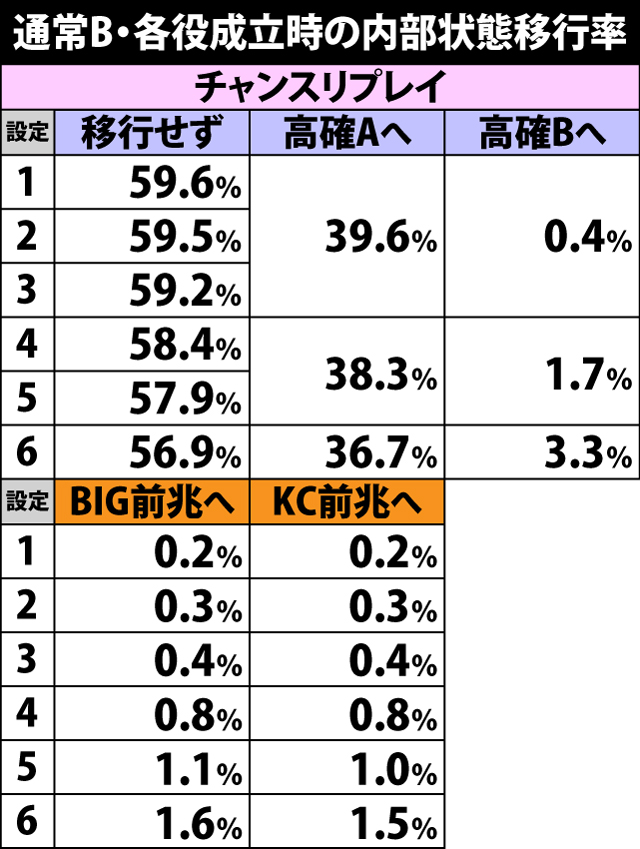 5.8.1 通常B・各役成立時の内部状態&本前兆移行率