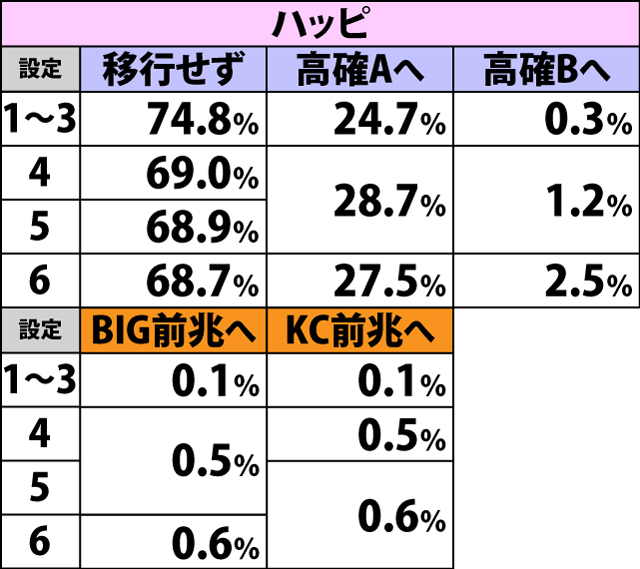 5.8.1 通常B・各役成立時の内部状態&本前兆移行率