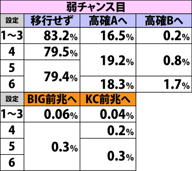5.7.1 通常B・各役成立時の内部状態&本前兆移行率(続き1)