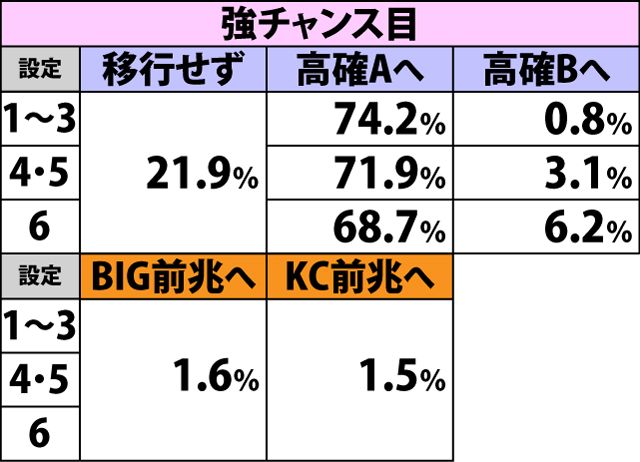 5.7.1 通常B・各役成立時の内部状態&本前兆移行率(続き1)