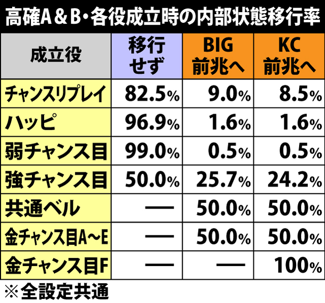 5.9.1 高確A&B・各役成立時の内部状態&本前兆移行率