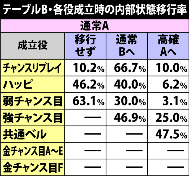 5.12.1 テーブルB・各役成立時の内部状態&本前兆移行率