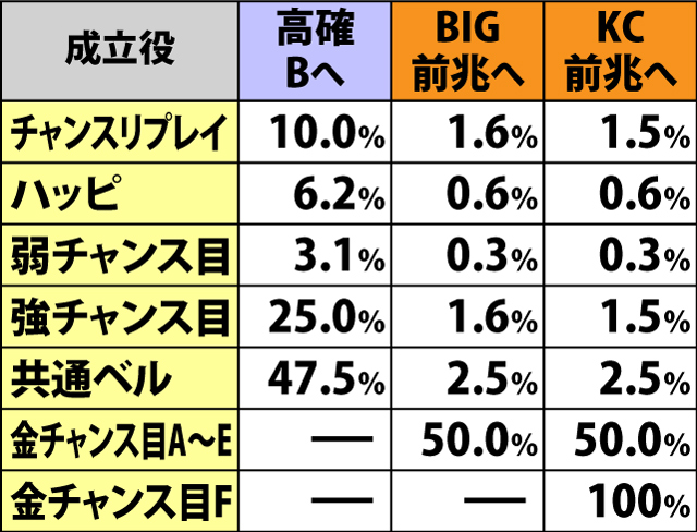 5.12.1 テーブルB・各役成立時の内部状態&本前兆移行率