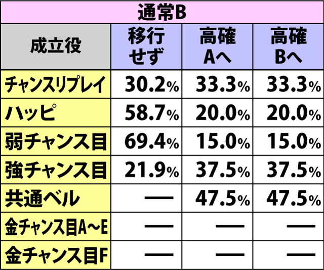 5.11.1 テーブルB・各役成立時の内部状態&本前兆移行率(続き1)