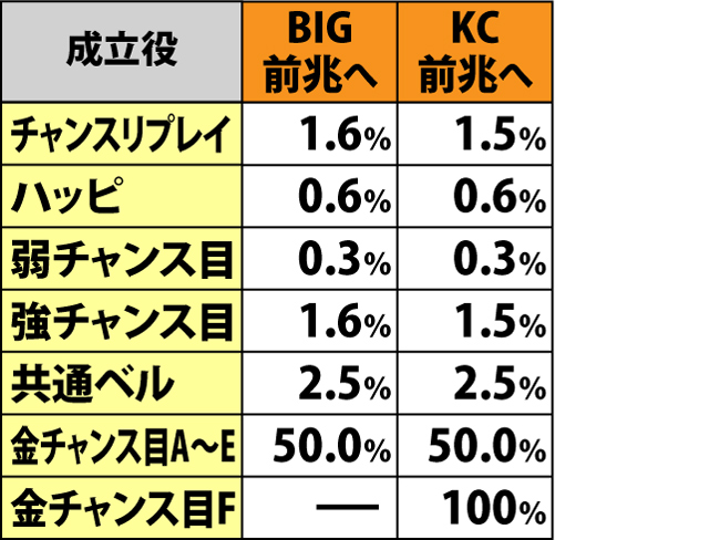 5.11.1 テーブルB・各役成立時の内部状態&本前兆移行率(続き1)