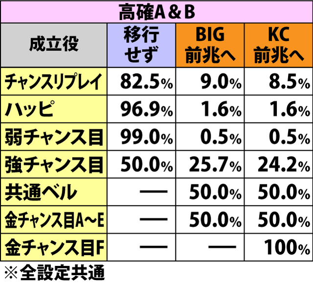 5.10.1 テーブルB・各役成立時の内部状態&本前兆移行率(続き2)