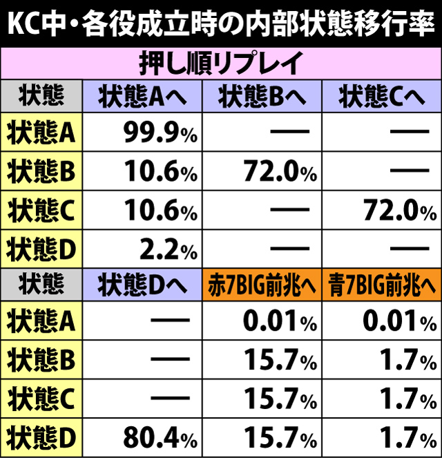 7.5.1 KC中・各役成立時の内部状態移行率