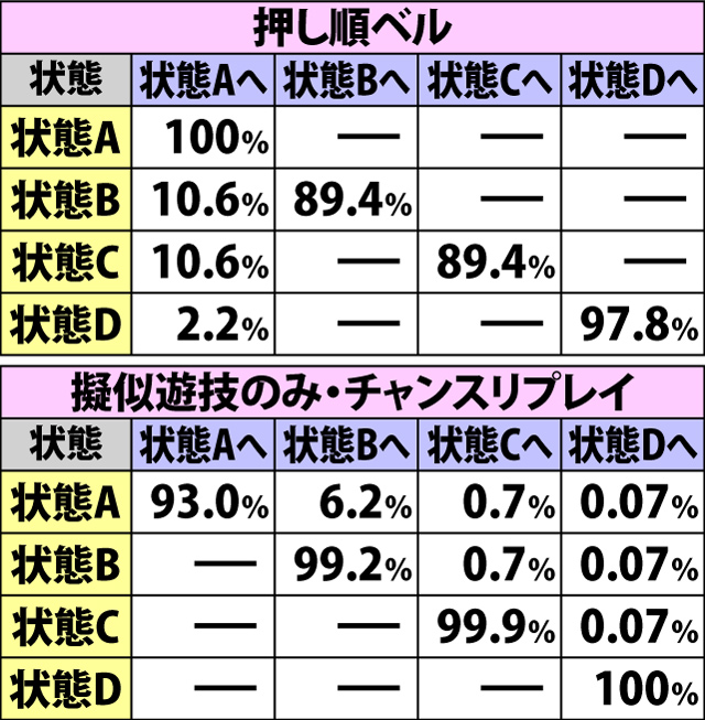 7.5.1 KC中・各役成立時の内部状態移行率