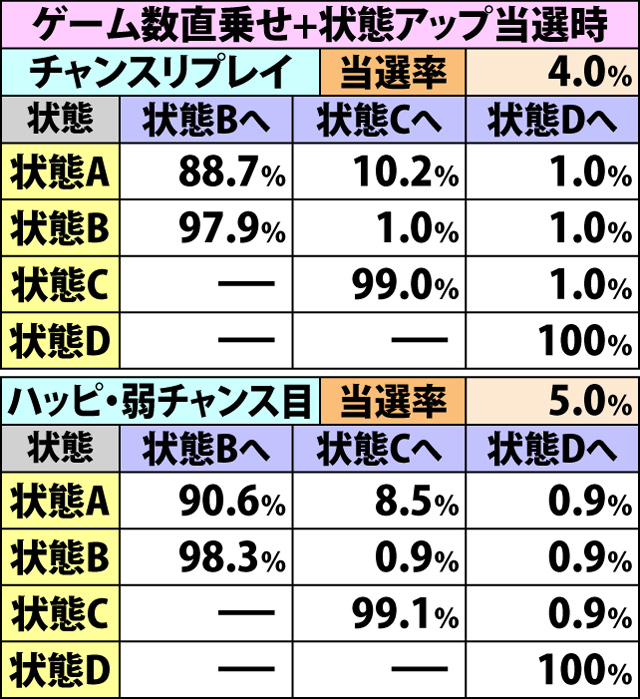 7.4.1 KC中・各役成立時の内部状態移行率(続き)