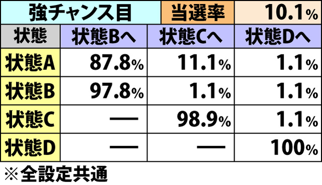 7.4.1 KC中・各役成立時の内部状態移行率(続き)