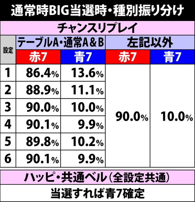 6.5.1 通常時BIG当選時・種別振り分け