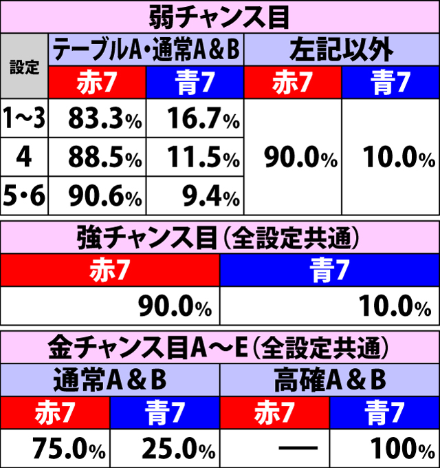 6.5.1 通常時BIG当選時・種別振り分け