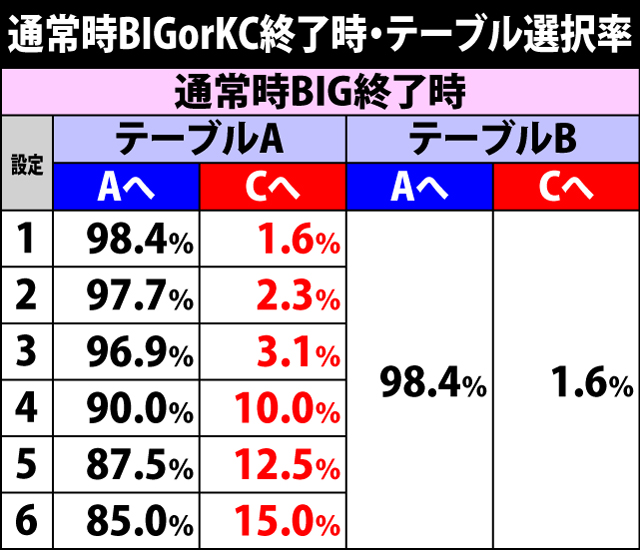 5.1.1 BIG&KC終了時・テーブル選択率