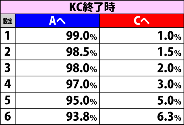 5.1.1 BIG&KC終了時・テーブル選択率