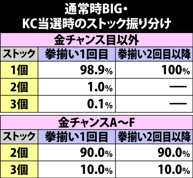 6.1.1 通常時BIG・KC当選時のストック振り分け