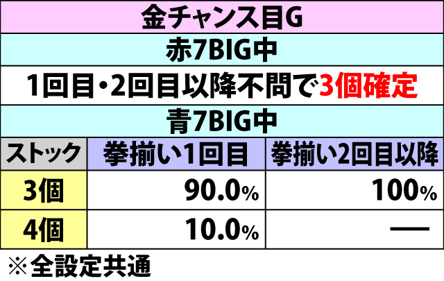 6.1.1 通常時BIG・KC当選時のストック振り分け