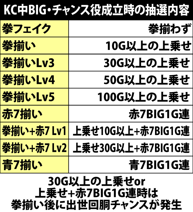 6.2.1 KC中BIG・各役成立時の上乗せ&1G連当選率