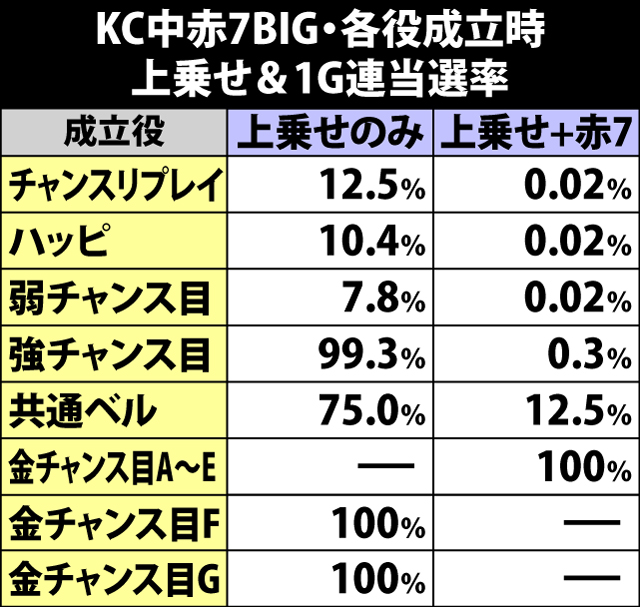 6.3.1 KC中赤7BIG・各役成立時の上乗せ&1G連当選率