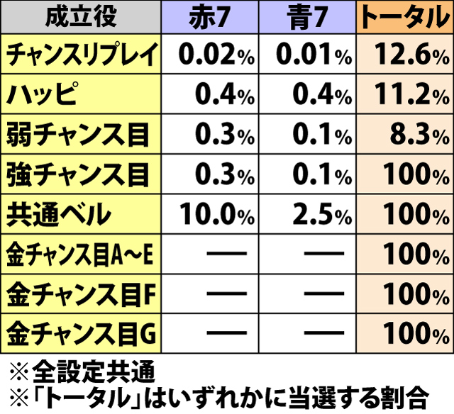 6.3.1 KC中赤7BIG・各役成立時の上乗せ&1G連当選率