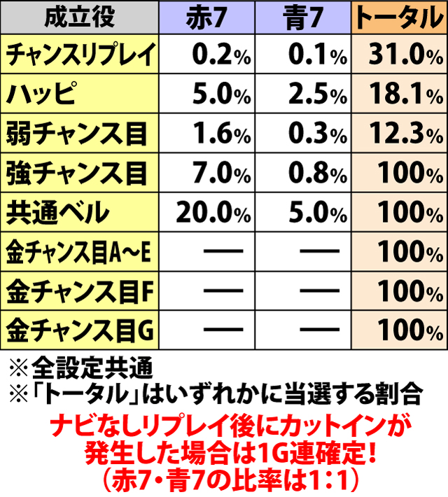 6.4.1 KC中青7BIG・各役成立時の上乗せ&1G連当選率