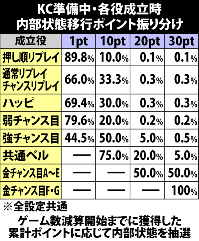 7.1.1 KC準備中・内部状態移行率