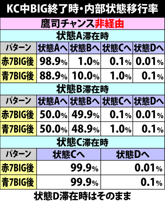 7.2.1 KC中BIG終了時・内部状態移行率