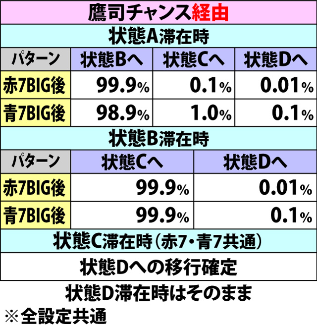 7.2.1 KC中BIG終了時・内部状態移行率