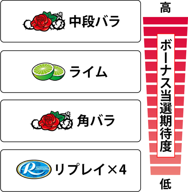 1.5.1 各役のボーナス当選期待度