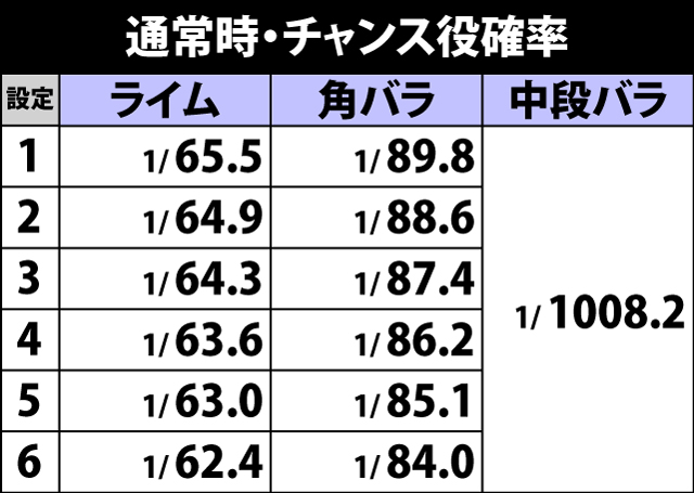 2.1.1 通常時・チャンス役確率