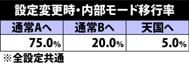 2.2.1 設定変更時・内部モード移行率