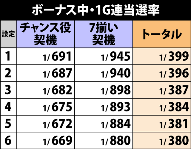 2.3.1 ボーナス中・1G連当選率