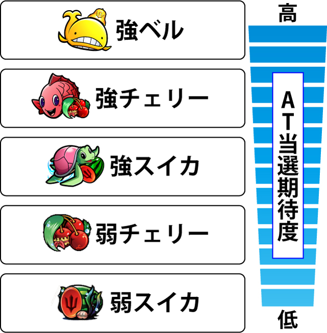 2.7.1 各役のAT当選期待度