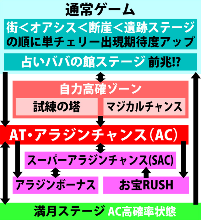 パチスロ アラジンaii パチスロ 天井 設定推測 ゾーン ヤメ時 演出 プレミアムまとめ