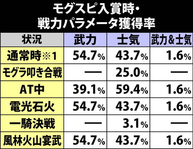 4.13.1 モグスピ入賞時・戦力パラメータ獲得率