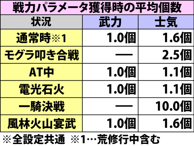 4.13.1 モグスピ入賞時・戦力パラメータ獲得率