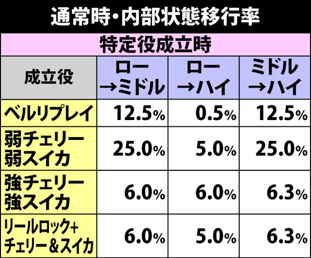 4.2.1 通常時・内部状態移行率