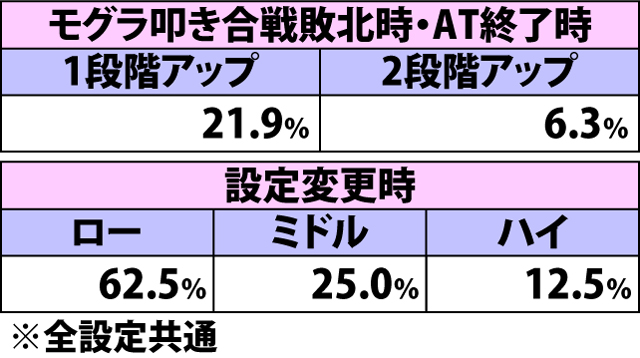 4.2.1 通常時・内部状態移行率