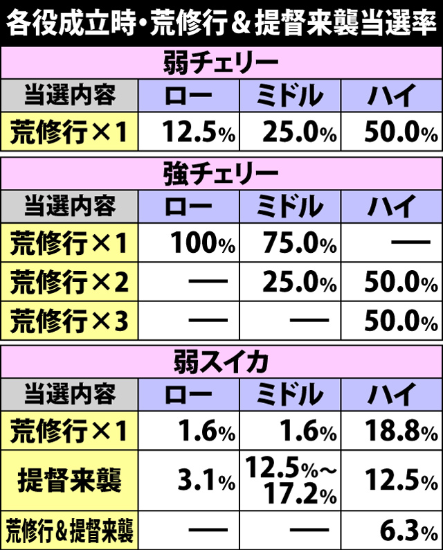 4.4.1 各役成立時・荒修行&提督来襲当選率