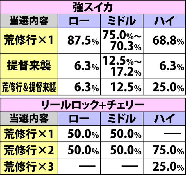 4.4.1 各役成立時・荒修行&提督来襲当選率