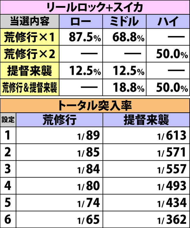 4.3.1 各役成立時・荒修行&提督来襲当選率(続き)