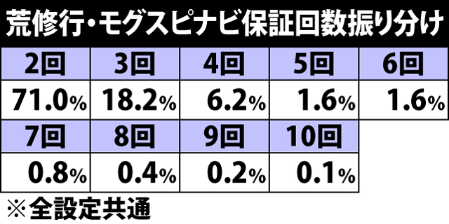 4.5.1 荒修行・各種抽選値