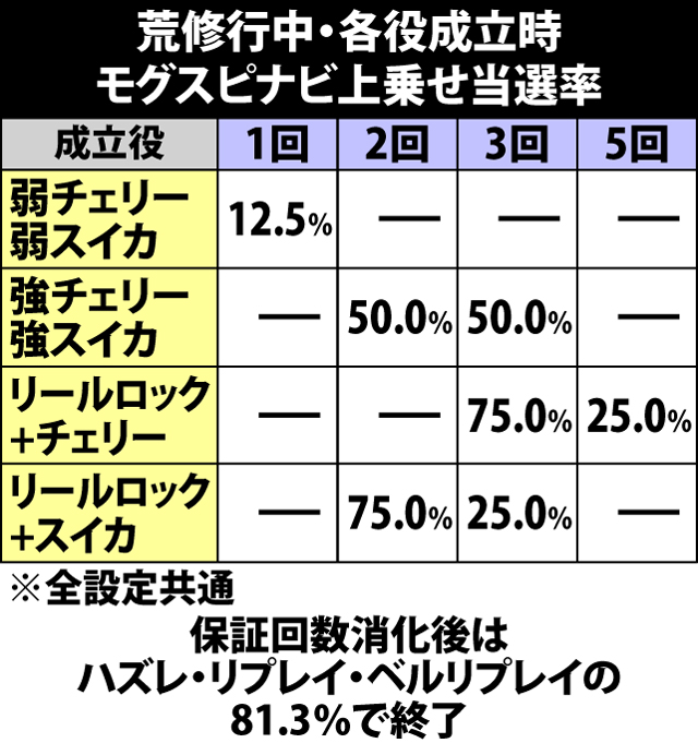 4.5.1 荒修行・各種抽選値