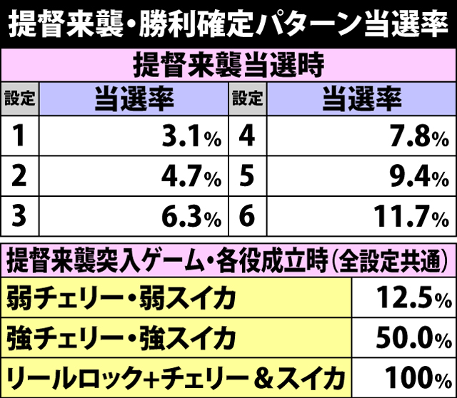 4.6.1 提督来襲・各種抽選値
